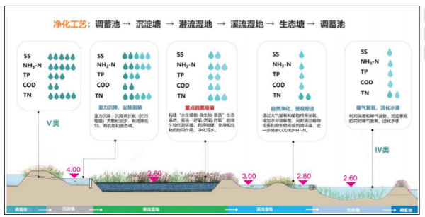 海綿城市透水混凝土場(chǎng)地雨水徑流路徑圖